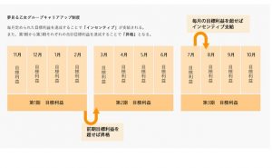 夢見る乙女グループ評価制度