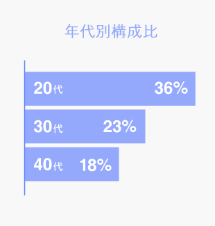 従業員の年代別構成比グラフ