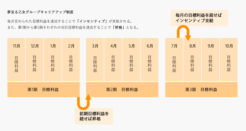 夢見る乙女グループキャリアアップ制度